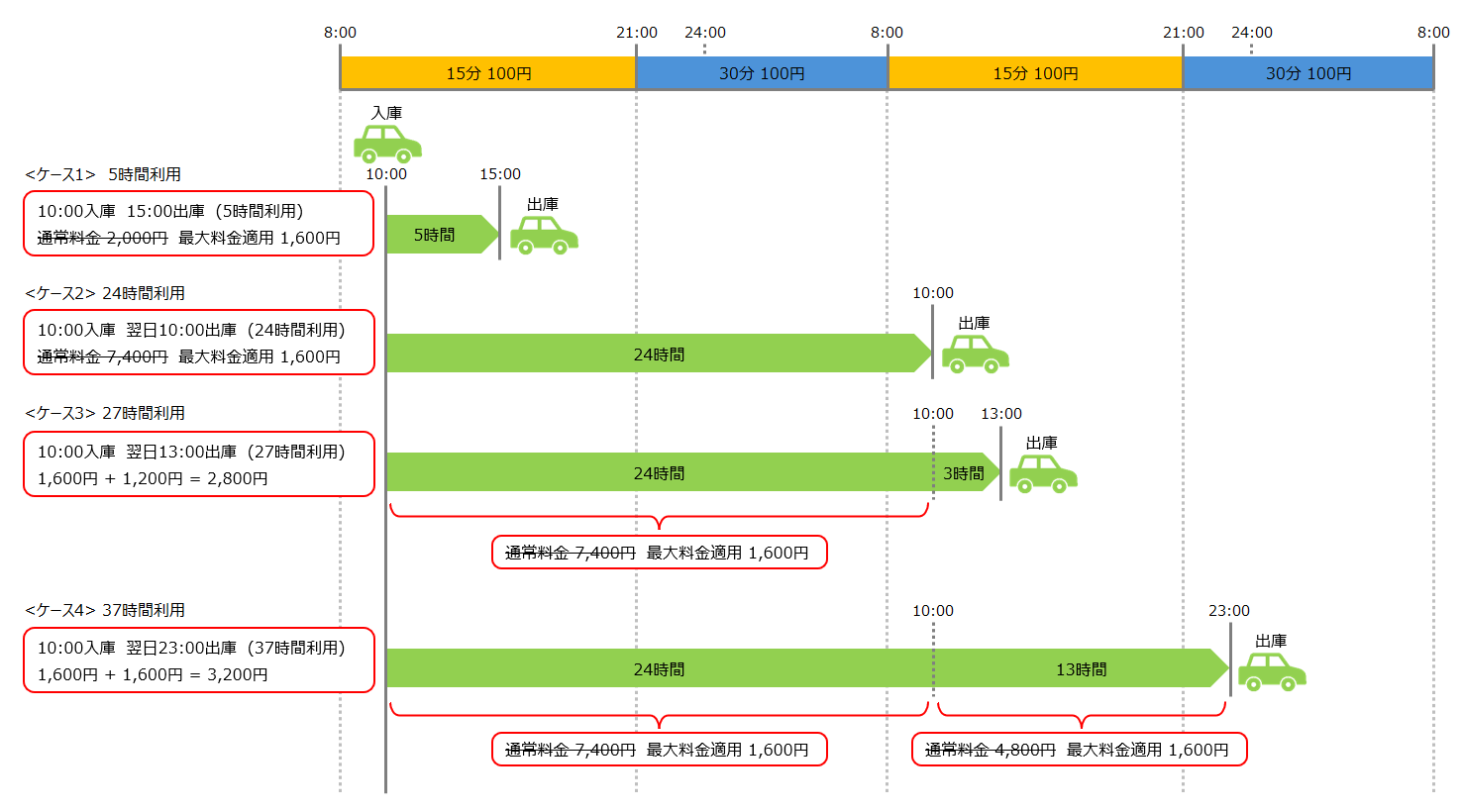 阪神モータープールの駐車料金、最大料金適用例